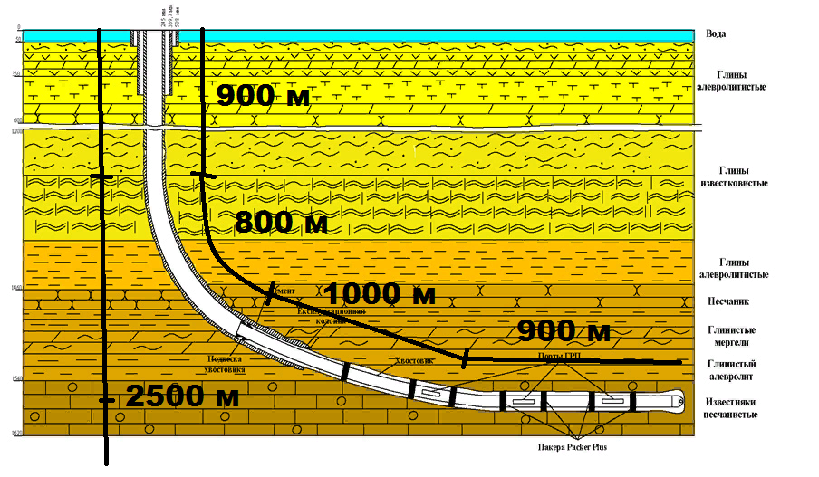 На какой глубине нефть