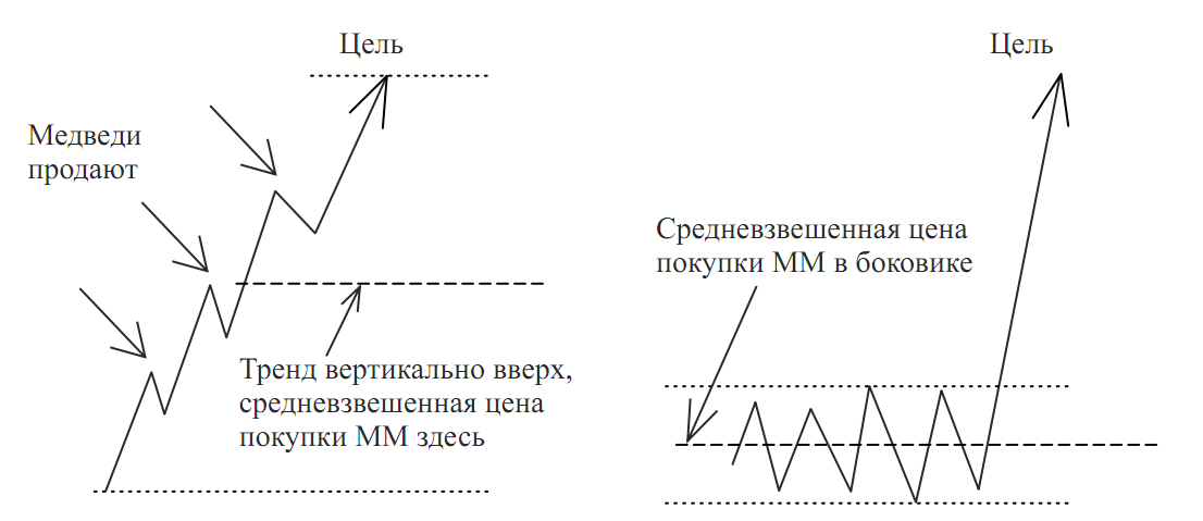 Почему позиция набирается именно в рейнже?