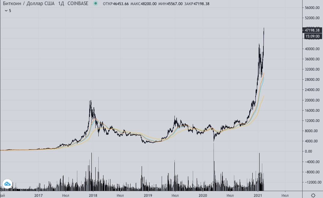 📊 1D график BTC