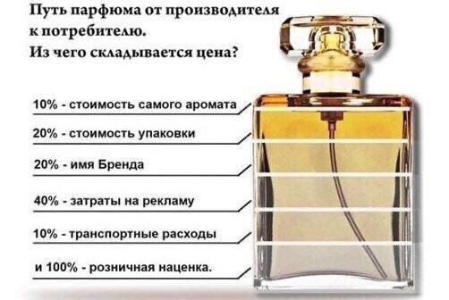 Ценообразование парфюмерии