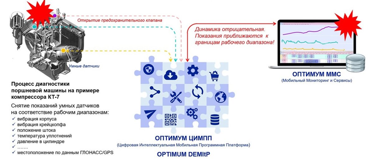 Рисунок 1. Система интернета вещей в действии при внештатной ситуации на примере платформы ОПТИМУМ ЦИМПП