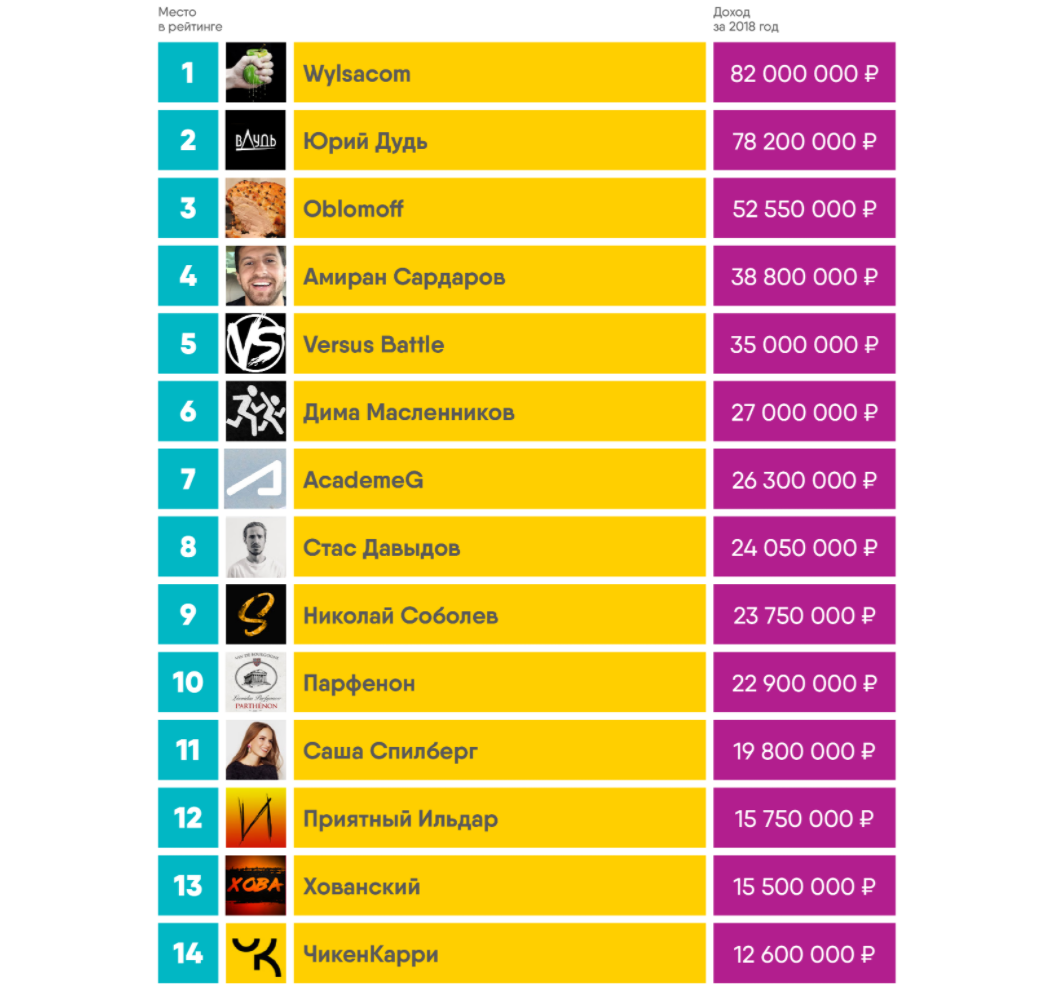 Таблица блогеров. Самый богатый блоггер в России. Колько заробатывают благоры. Список самых богатых блогеров. Топ самых богатых блоггеров.