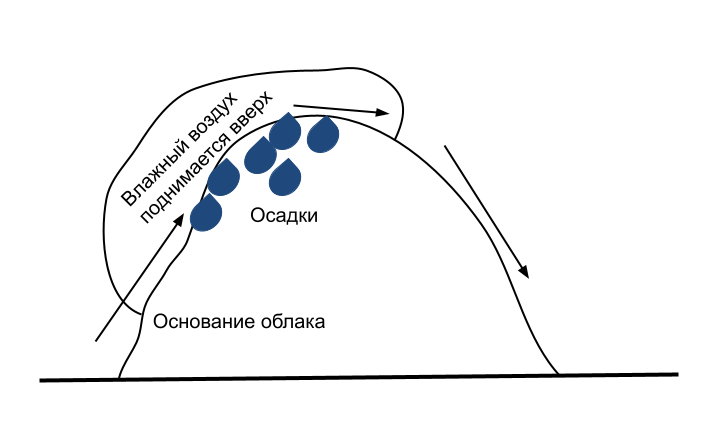 Рис.1. Орографическое облако во влажном воздухе на наветренном горном склоне