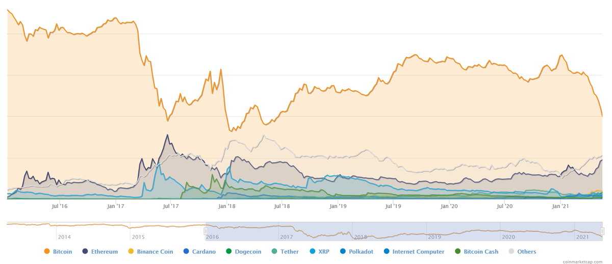 Доминирование биткойнов: CoinMarketCap