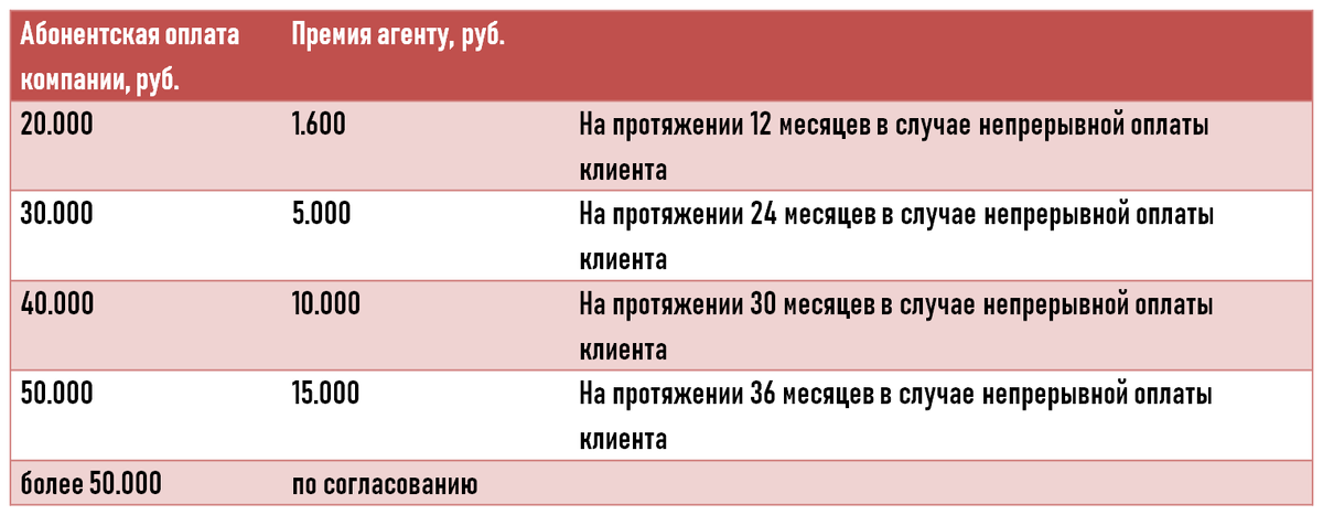 Посоветовав систему 1 раз, агент получает комиссию в течении нескольких месяцев или лет.