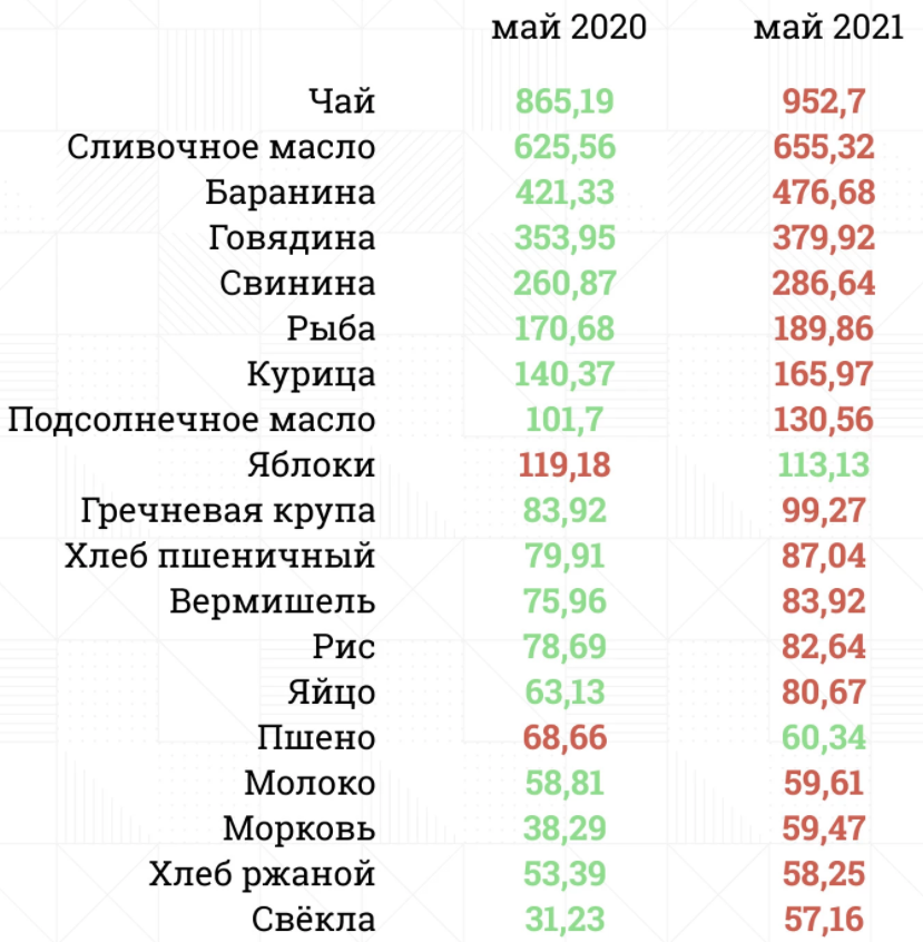 Динамика роста продовольственных цен