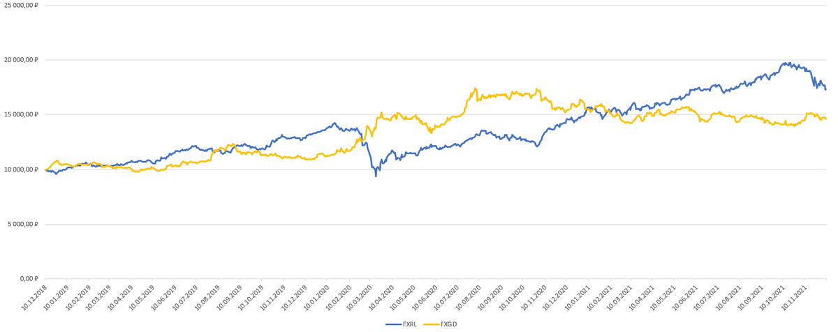 Динамика 10 000р., вложенных в FXRL и FXGD