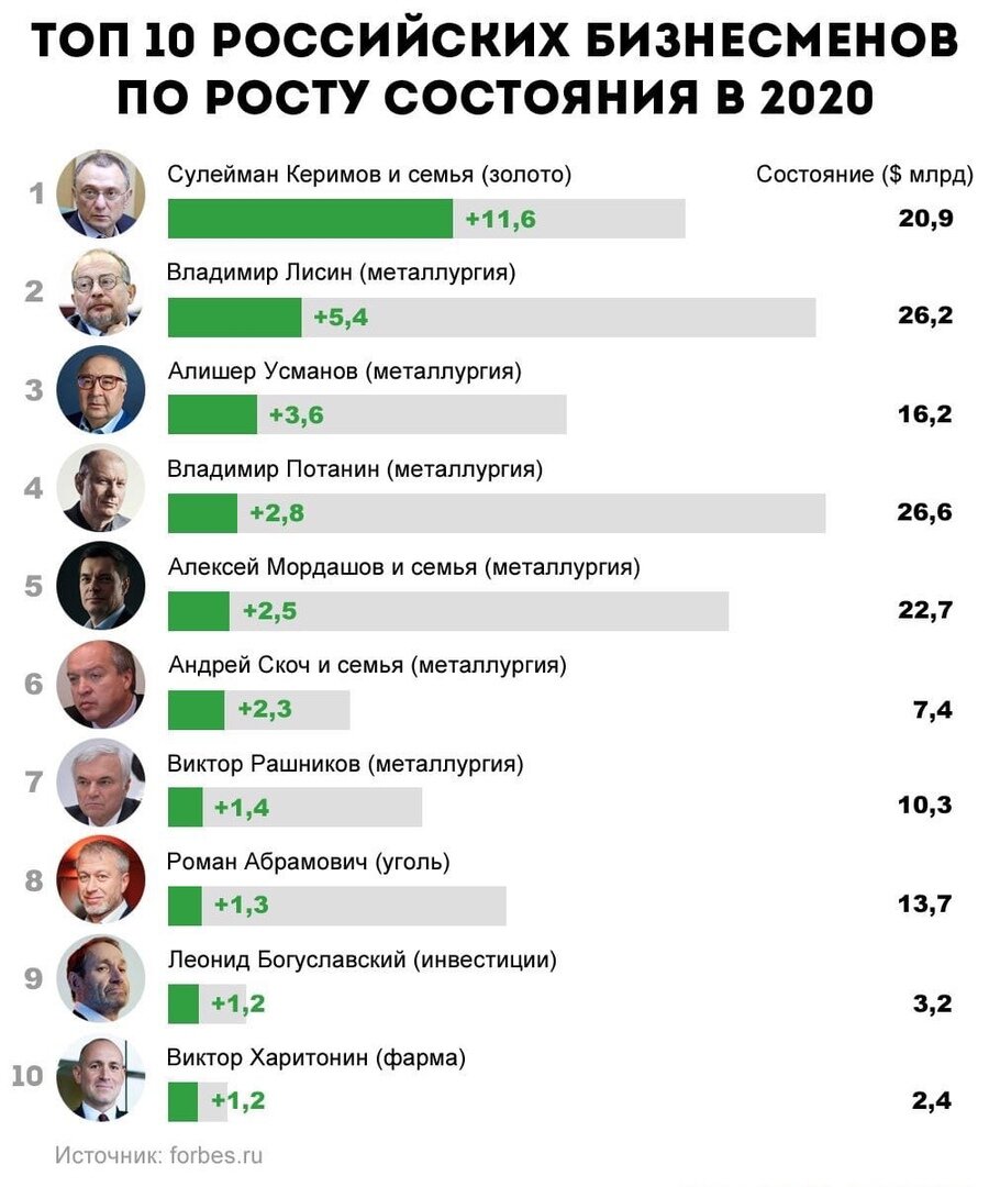 рост богатства миллиардеров