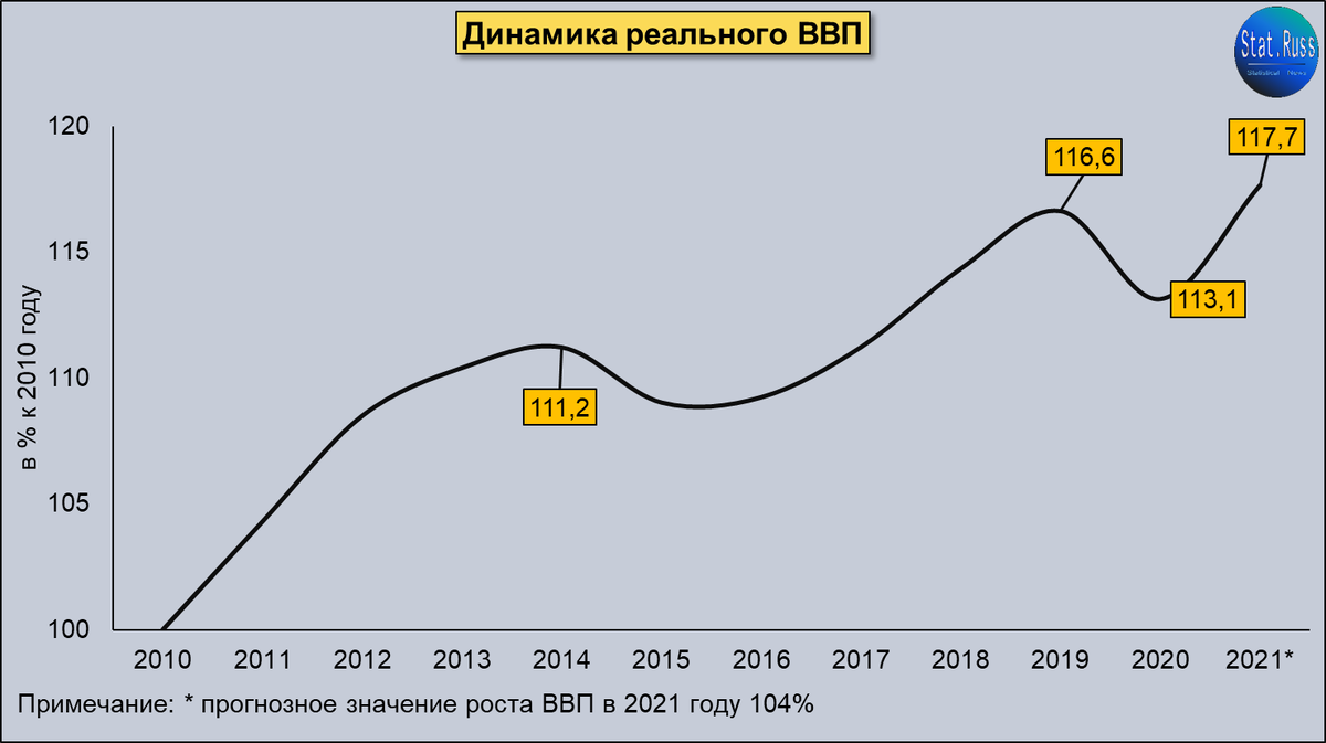Источник: составлено автором на основе данных Росстата