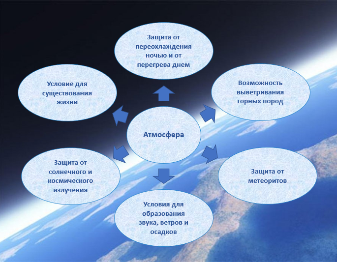 55 атмосфер. Атмосфера ГАЗ таркиби ТОПШИРИК.