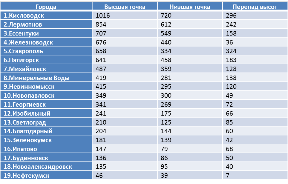 Распределение городов