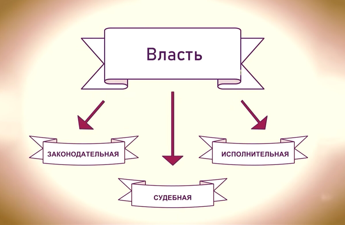 Официальное разделение властей