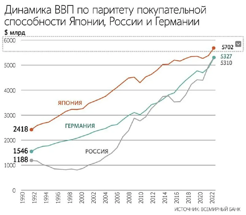 Всемирный банк признал экономику России пятой в мире по результатом за 2022 год.