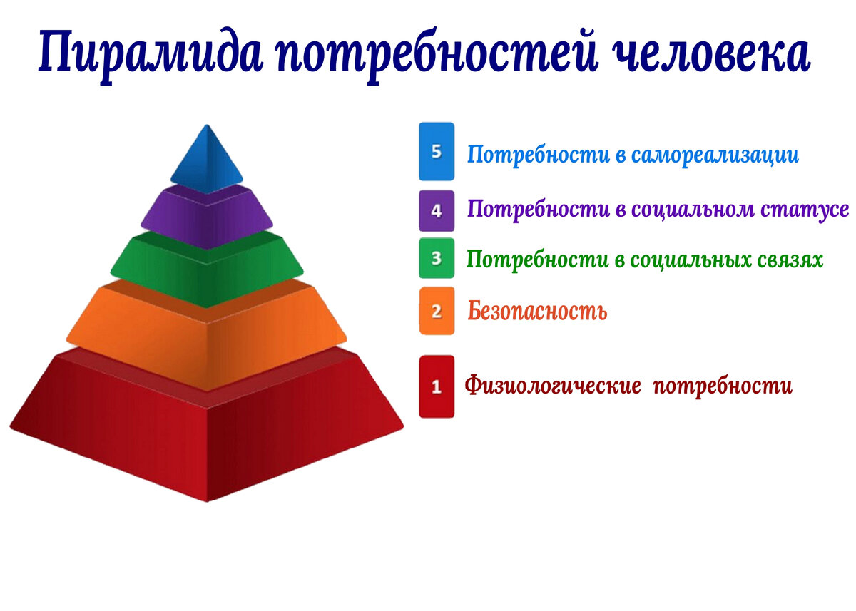 5 уровней потребностей человека