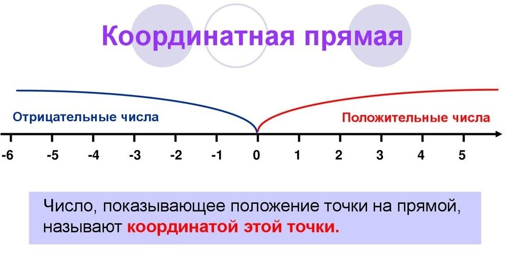 Показать на координатной прямой 1 2. Сложение и вычитание чисел с помощью координатной прямой.