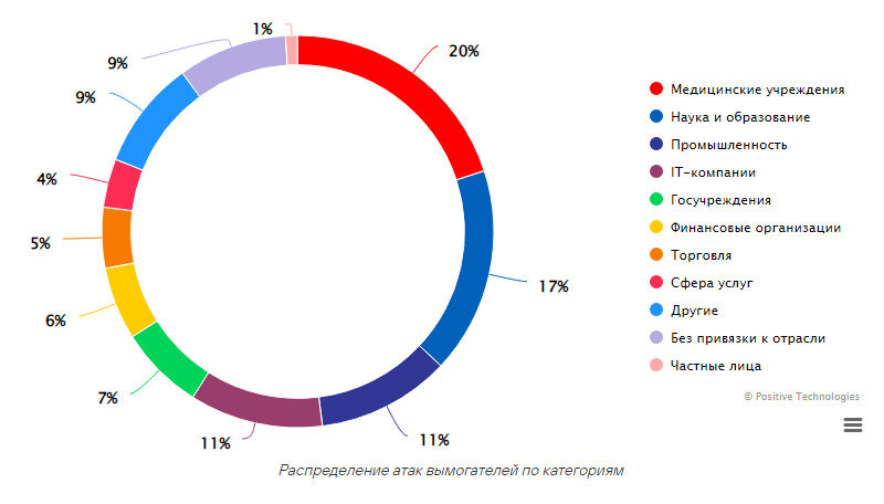 Распределение атак по категориям за январь-июнь 2023 года
