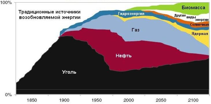 Структура мирового энергопотребления за последние 200 лет и в перспективе до 2100 г.