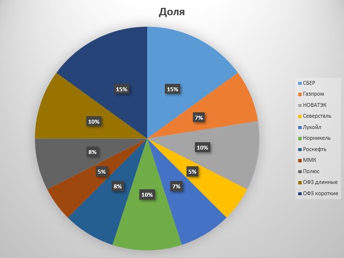 Плановые доли по ИИС