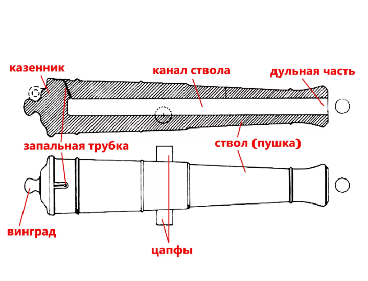 Пушка - даже в терминологии артиллеристов