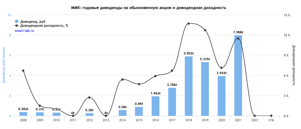 Дивиденды акций российских компаний в 2024 году. Сколько стоит акция ММК Магнитогорск.