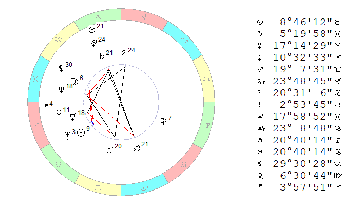 29.04.2019, полдень. Космограмма рассчитана на Московское время.