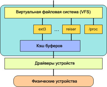 Схема системы ввода/вывода в ОС GNU/Linux. © IBM