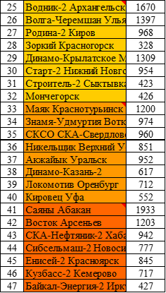 Российская высшая лига. Группы 1, 2 и 3.