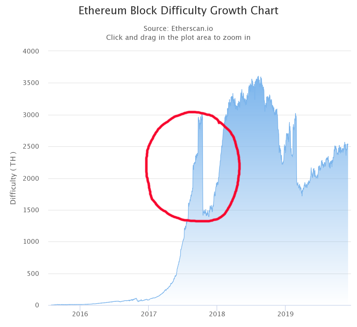 Сложность сети Ethereum. Источник: https://etherscan.io/