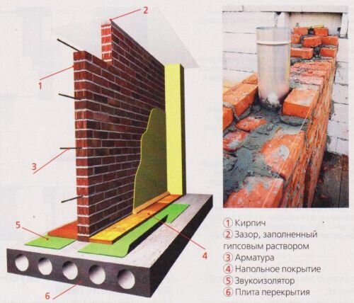 Кладка перегородок из кирпича