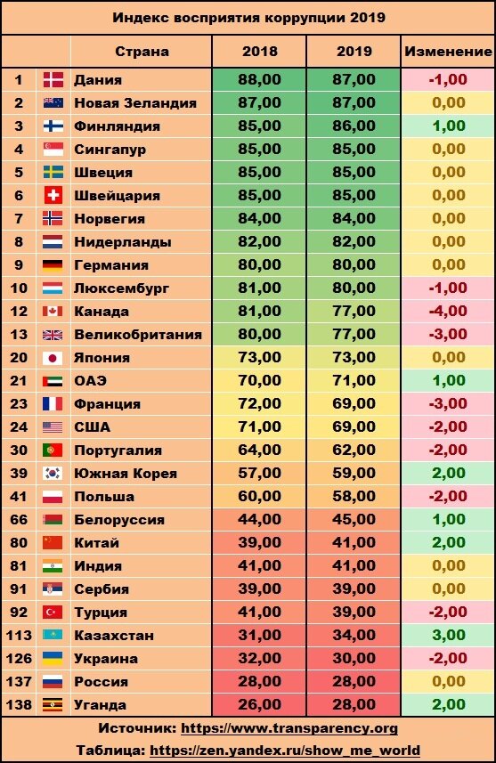 Страна занимающая 1 место в мире. Таблица стран по уровню коррупции. Рейтинг коррупции стран мира 2020. Статистика коррупции по странам мира. Уровень коррупции по странам.