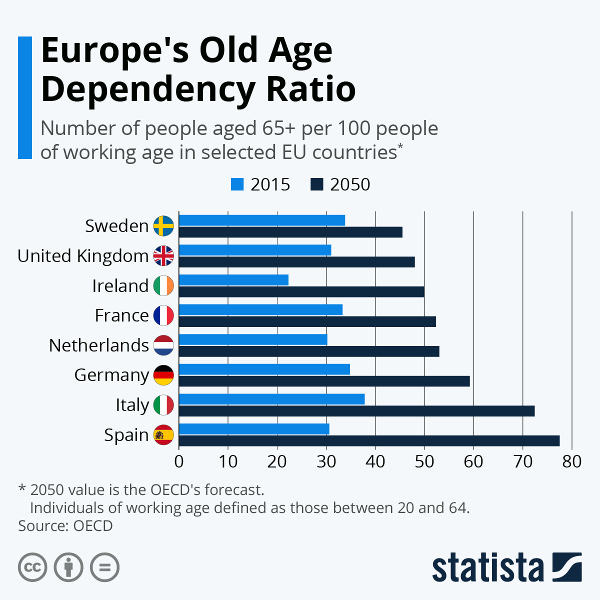 Количество пожилых на 100 работающих: сейчас и в 2050, оценки ОЭСР, графика statista.com
