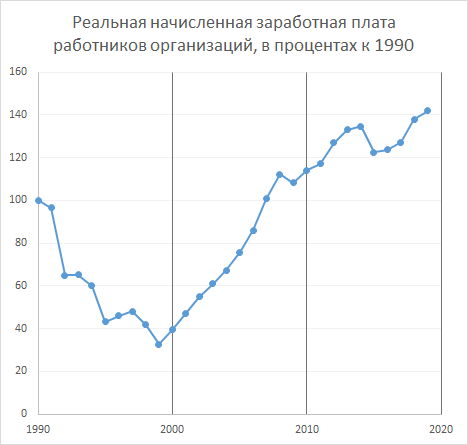 Реальный размер средней зарплаты, 1990=100% (рассчитано по данным Росстата)