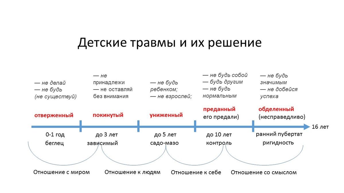 Тест твоя детская травма