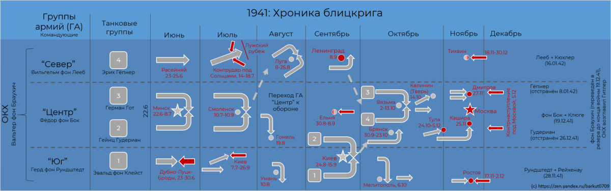 1941: Хроника блицкрига, основные сражения и перемещения войск