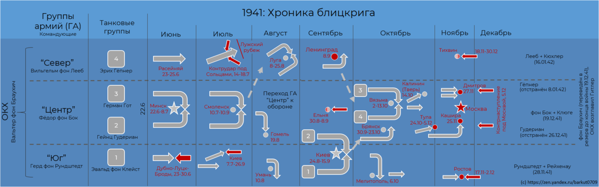 Хроника блицкрига-1941: все основные события немецкого наступления на одной  диаграмме | Наглядная история | Дзен