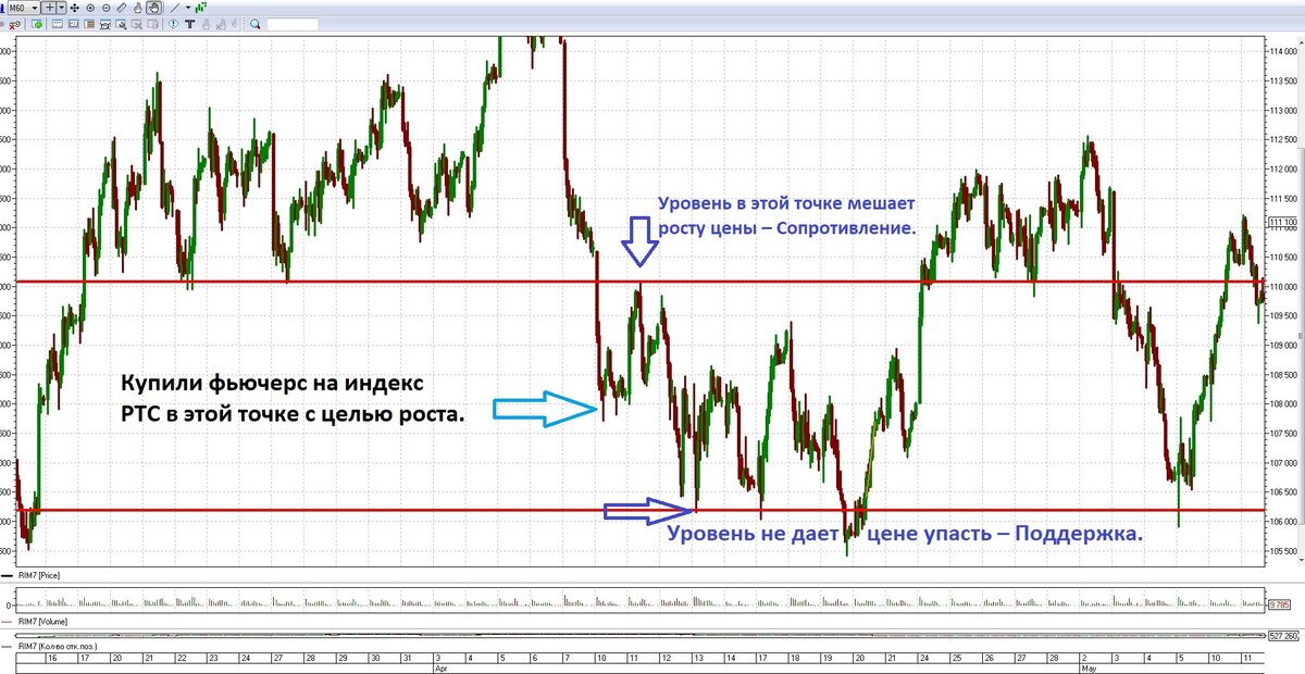Уровни поддержки и сопротивления фьючерсного контракта на индекс РТС.