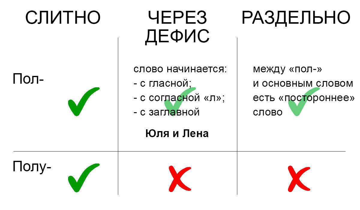 «Пол-» или «полу-»? Слитно, раздельно или через дефис? | Просто по ...
