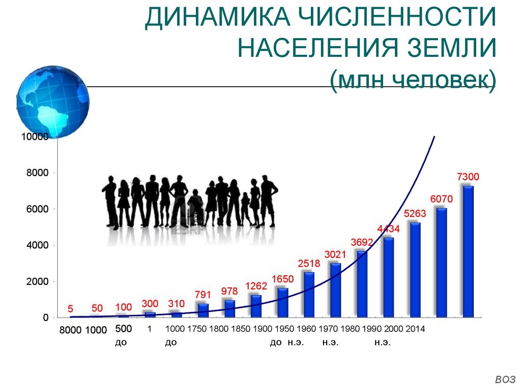 Диаграмма роста людей