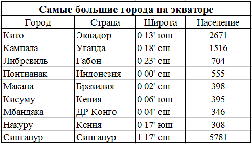 Ответы карусель-нн.рф: какой город ближе других находится к экватору