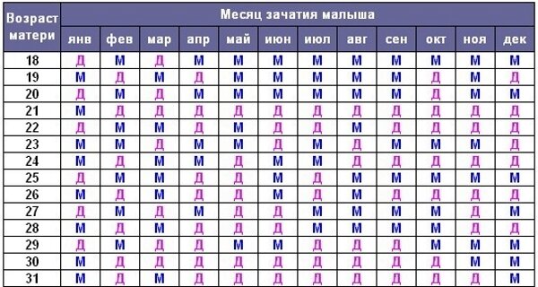 Пол ребенка по месяцу зачатия: как определить, калькулятор