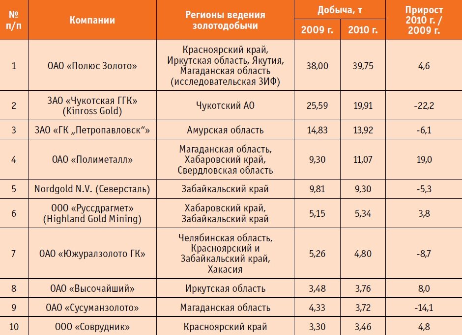 Добыча золота крупнейшими компаниями России.
Источник: Союз золотопромышленников РФ.  