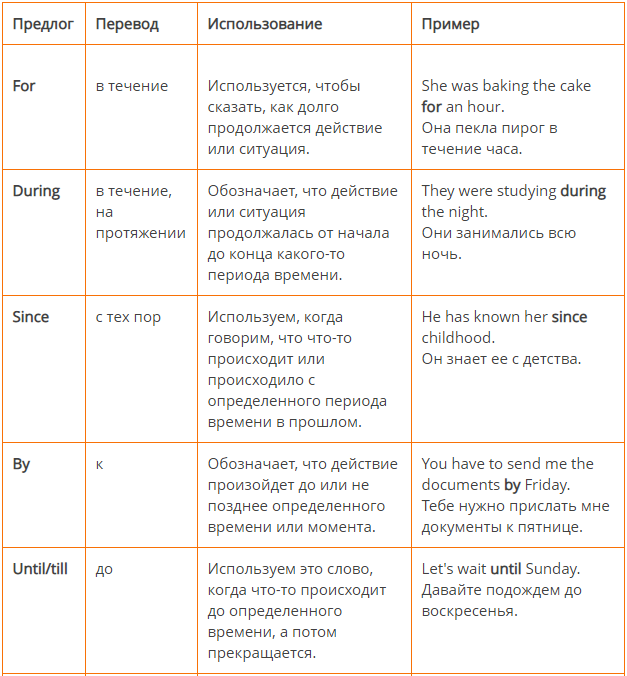 Предлог for. Употребление предлогов в английском языке таблица. Английский предлоги времени таблица. Как использовать предлоги в английском. Употребление предлогов времени в английском.
