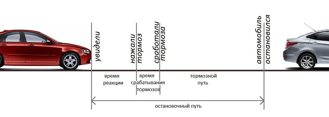 Расстояние видимости встречного автомобиля