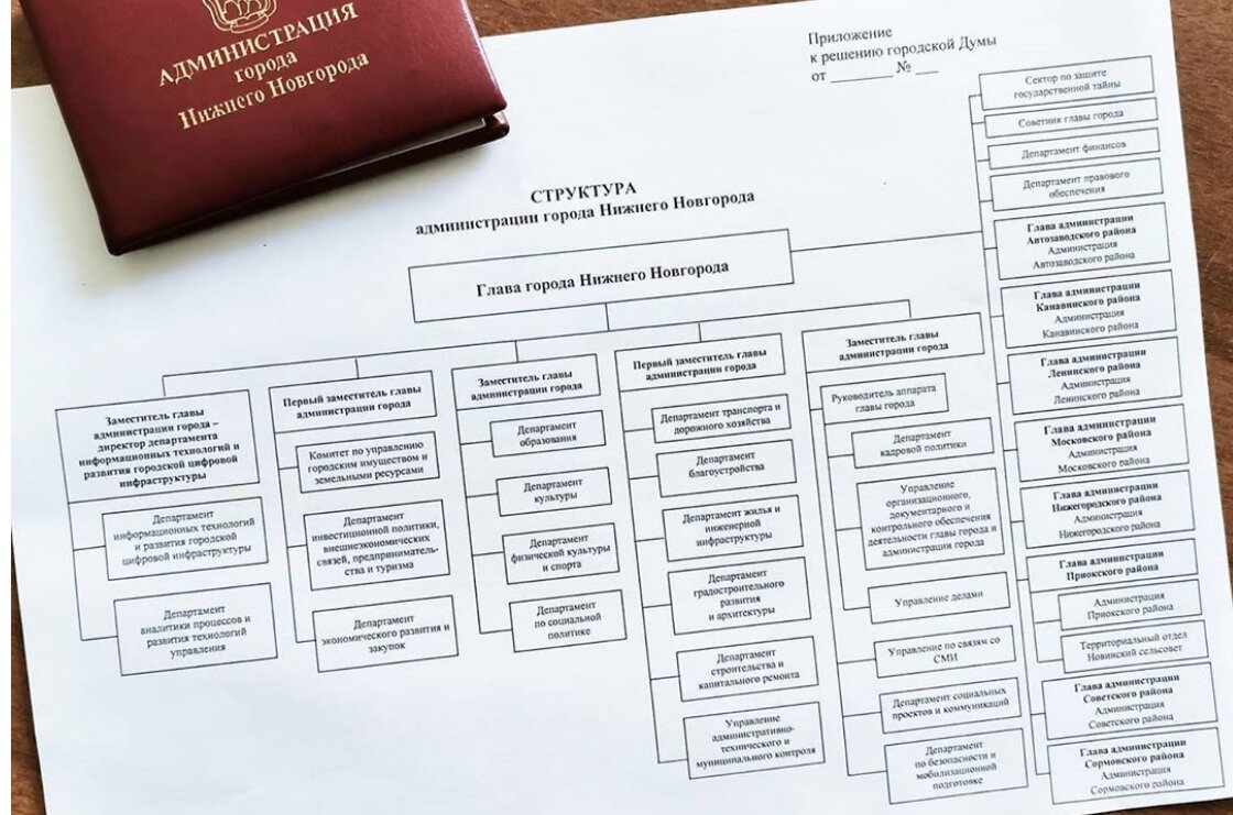 Нижний структура. Структура администрации города Нижнего Новгорода. Структура правительства города Нижний Новгород. Администрация иерархии Нижнего Новгорода. Схема структура администрации города Нижнего Новгорода.