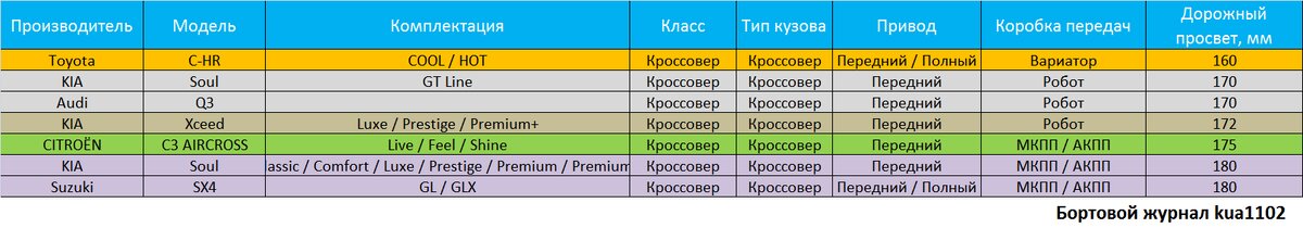 Список марок кроссоверов, клиренс которых не превышает 180 мм. Автор графики kua1102