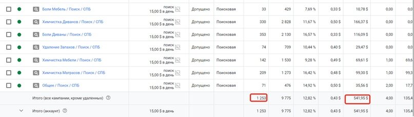 Данные рекламного кабинета Google
