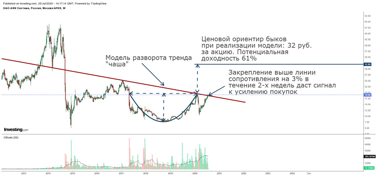 Российские акции с потенциалом роста. График акций. Графики российских акций. Анализ Графика акций. Акции треугольник график.