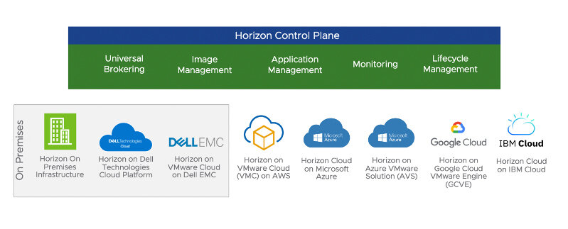 Vmware horizon 8. VDI VMWARE Horizon. Программное обеспечение VMWARE Horizon 7 Enterprise. VMWARE Horizon Media engine что это.