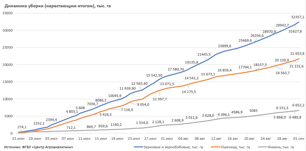 Динамика уборочной кампании