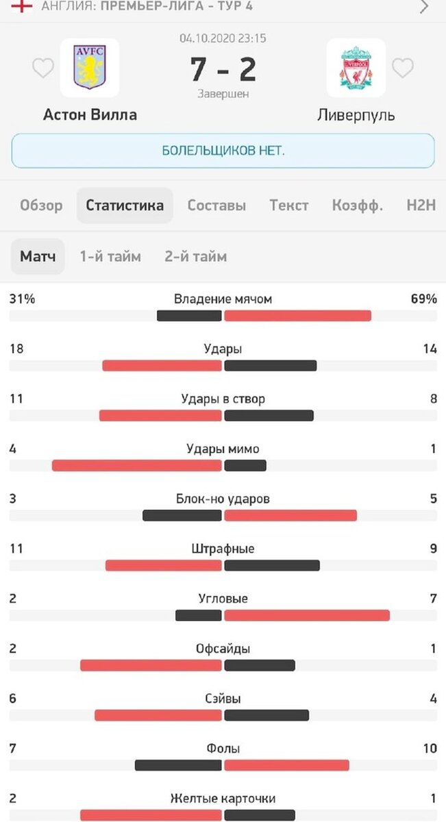 Статистика матча 4-го тура АПЛ , "Астон Вилла" - "Ливерпуль" 04.10.2020 года.